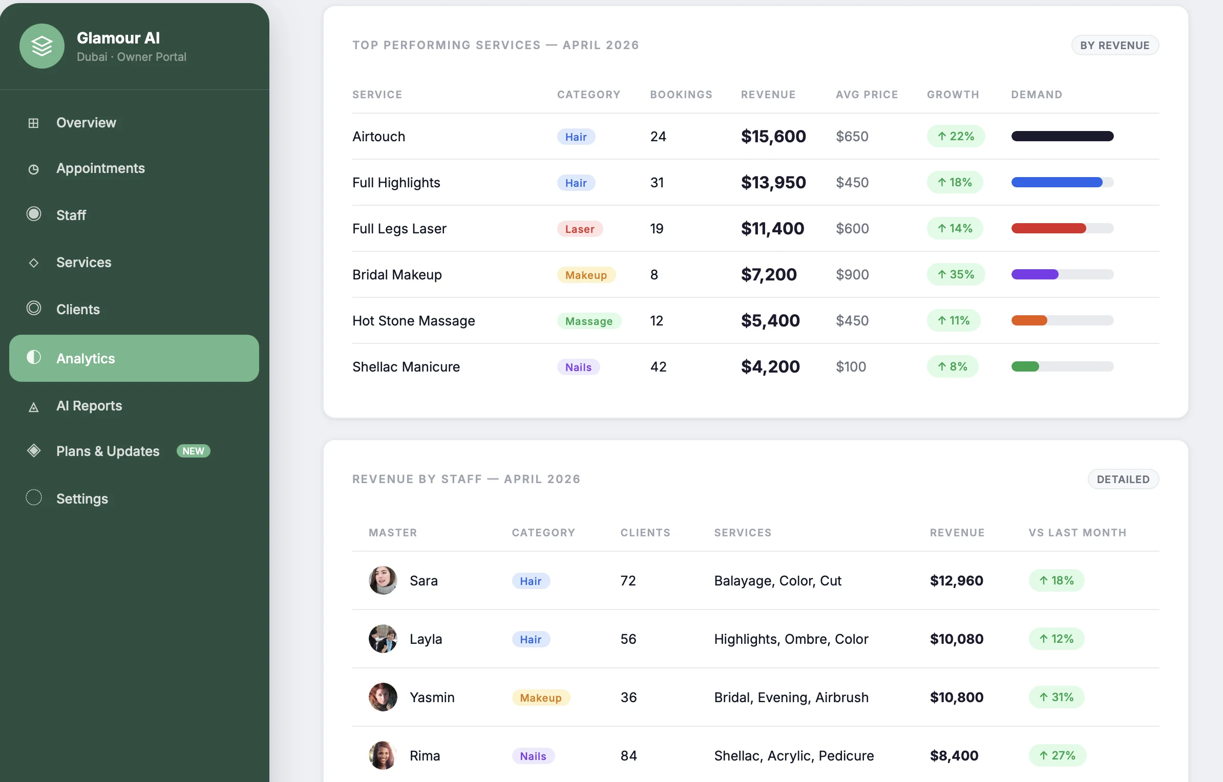 BookPilot analytics dashboard showing booking performance data